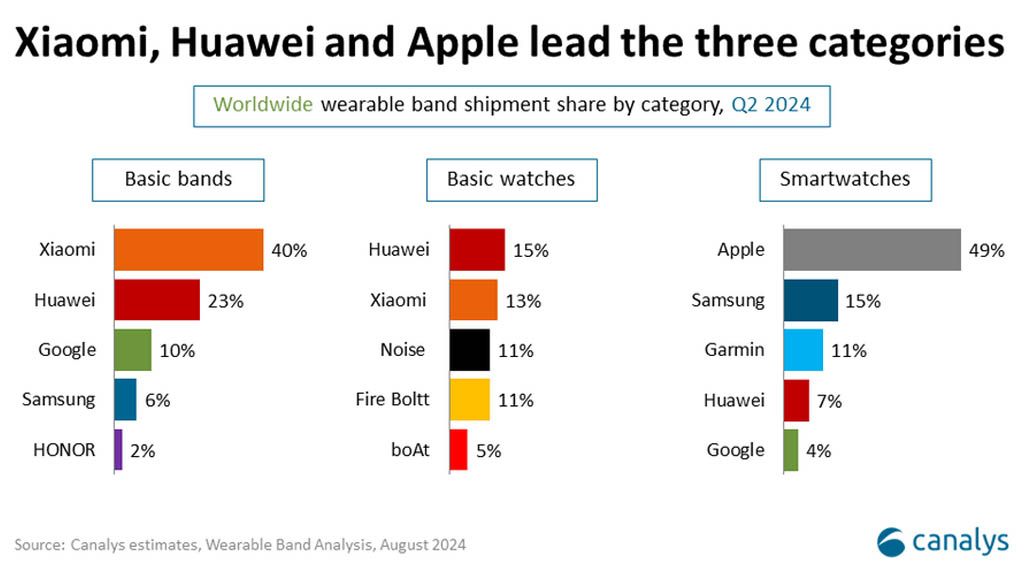 Huawei Q2 2024 global wearable market