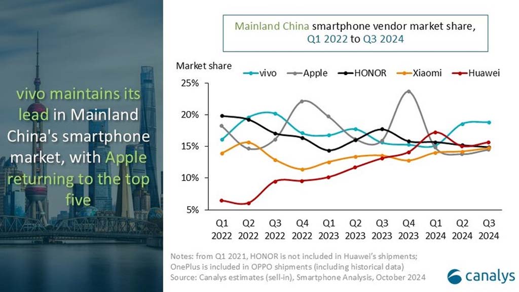 Huawei 10.8 million smartphone Q3 2024