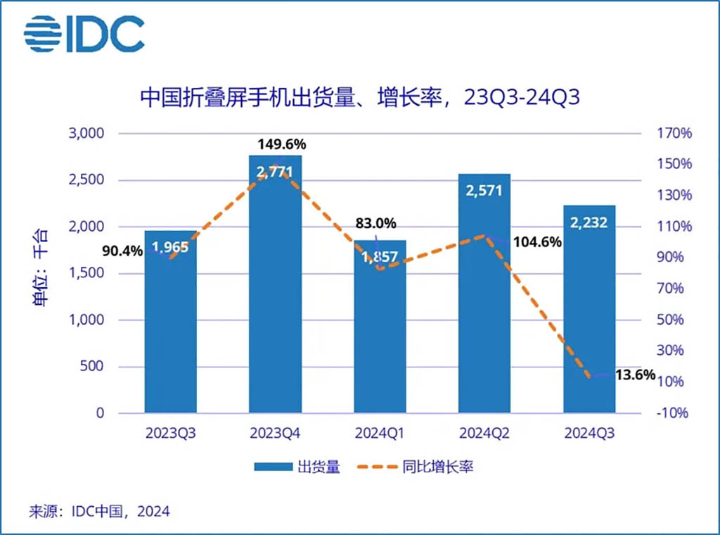 Huawei Q3 2024 Chinese foldable