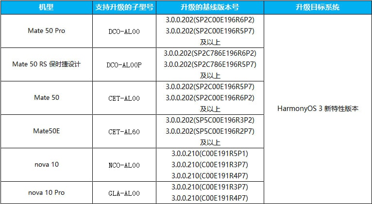 HarmonyOS 3.1 first batch