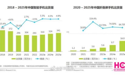 Huawei Chinese foldable phone market