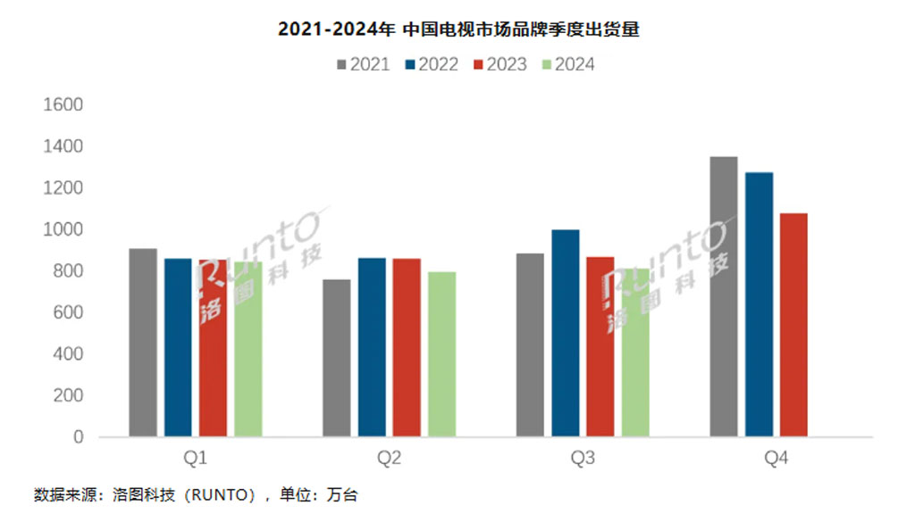 Huawei smart TV shipments Q3 2024