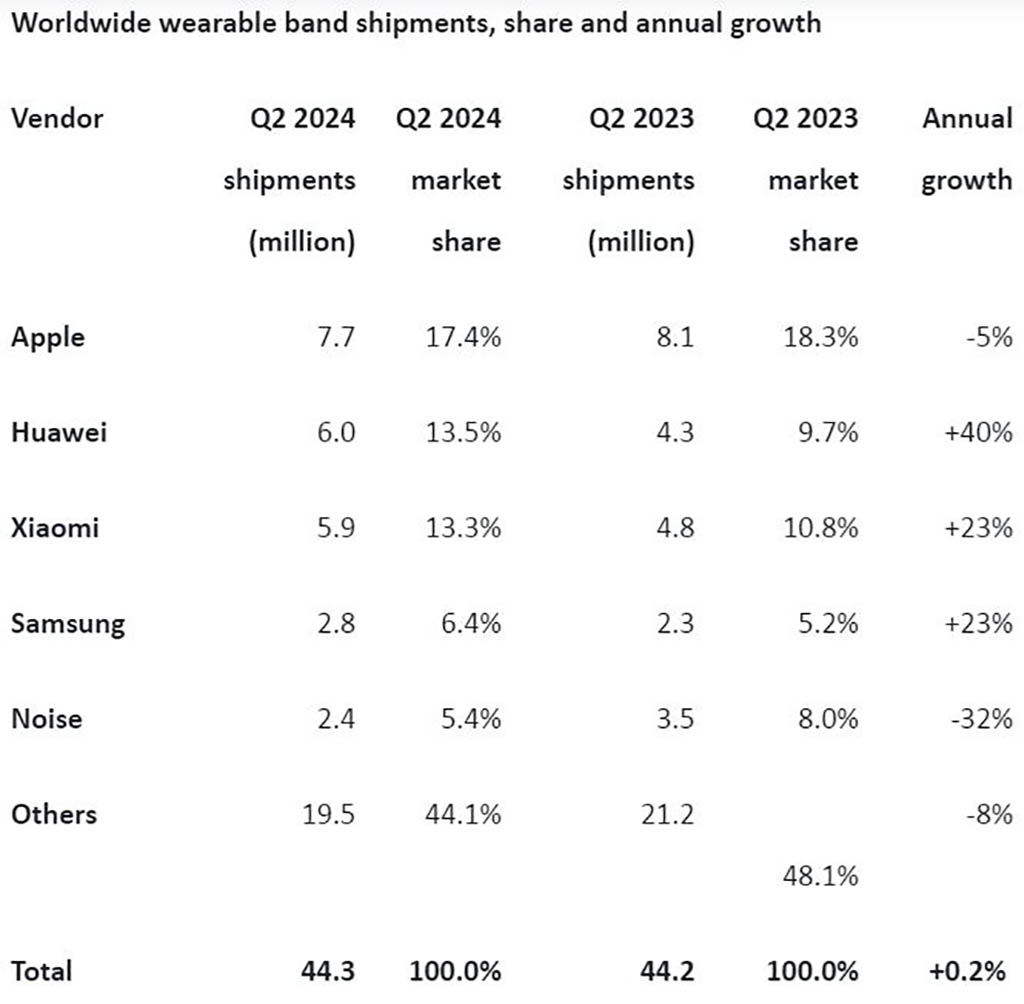 Q2 2024 global wearable market report (Image Credits: Canalys)